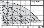 Циркуляционный насос Wilo TOP-S25/7 DM PN6/10